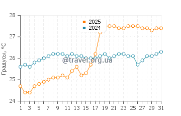 Температура воды в Напали Кост в августе