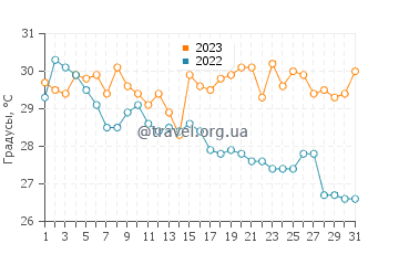 Температура воды в Нарасино в августе