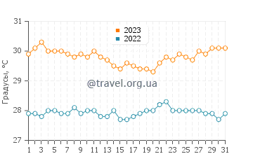Температура воды в Науру в августе