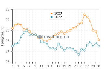 Температура воды в Нечуяме в августе