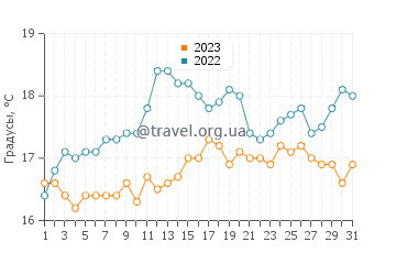 Температура воды в Нефине в августе