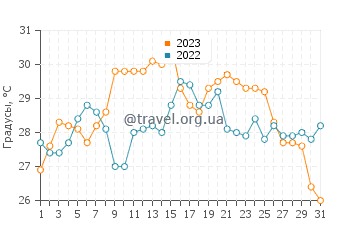 Температура воды в Нефтечале в августе