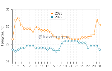 Температура воды в Некокли в августе