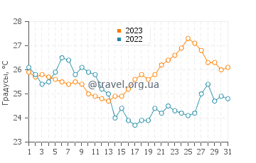 Температура воды в Неуме в августе