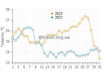 Температура воды в Нине в августе