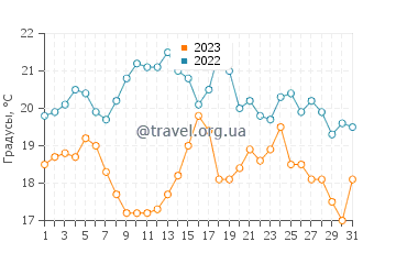 Температура воды в Нинхагене в августе
