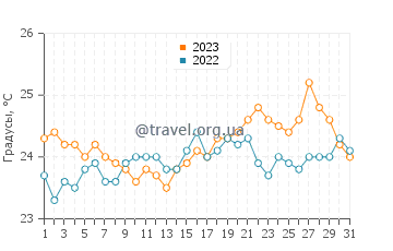 Температура воды в Нкотакоте в августе