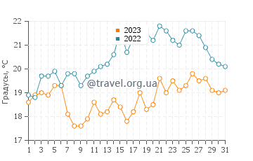 Температура воды в Нойфельдерког в августе