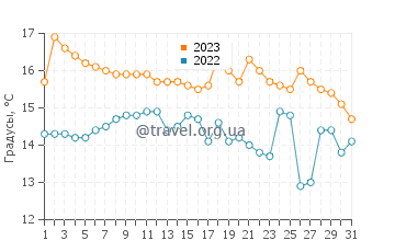 Температура воды в Нордфйордеид в августе