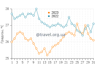 Температура воды в Нотос Бич в августе