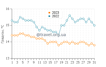 Температура воды на острове Гот в августе