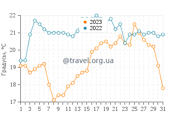 Температура воды в Нове-Варпно в августе