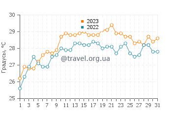 Температура воды в Новом Афоне в августе