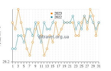 Температура воды в Нукуоро в августе