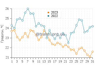 Температура воды в Нью-Бедфорд в августе