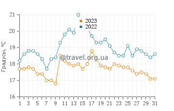 Температура воды в Нью Брайтоне в августе