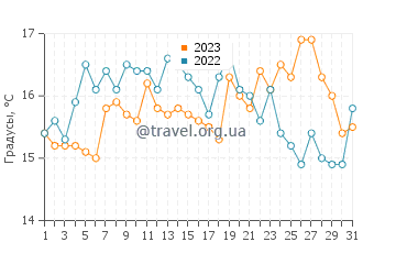 Температура воды в Ньюпорт-он-Тее в августе