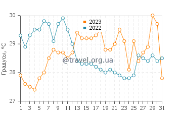 Температура воды в Ньюз Форест в августе