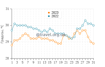 Температура воды в Обонг в августе