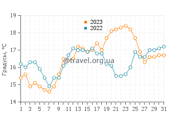 Температура воды в Одьерне в августе