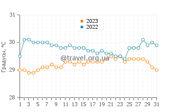 Температура воды в Одионган в августе
