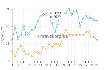Температура воды в Одресселе в августе
