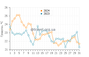 Температура воды в Ок Бич в августе