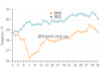 Температура воды в Окинаве в августе