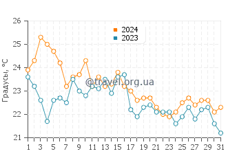 Температура воды в Окленд Бич в августе