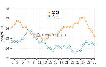 Температура воды в Округ Горни в августе