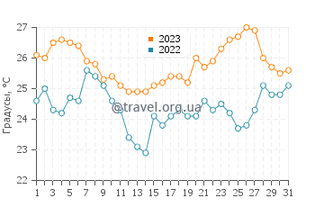Температура воды в Оребиче в августе