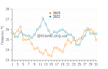 Температура воды в Орикуме в августе