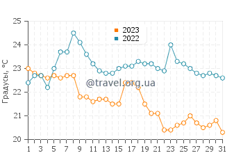 Температура воды в Ориллие в августе