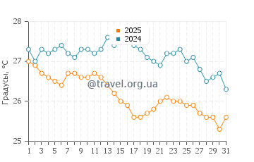 Температура воды в Оропосе в августе