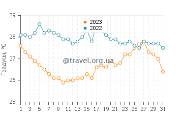 Температура воды на Ортиджии в августе