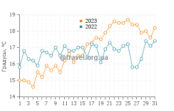 Температура воды в Ошен Бич в августе