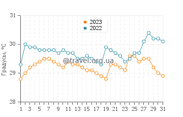 Температура воды в Ослобе в августе