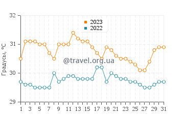 Температура воды на острове Бару в августе