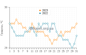 Температура воды на острове Бинтан в августе