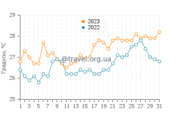 Температура воды на острове Боа-Виста в августе