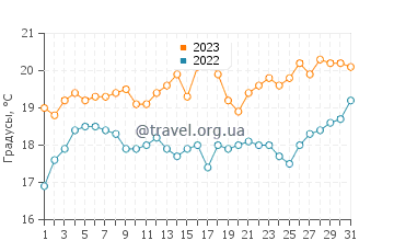 Температура воды на острове Бриби в августе