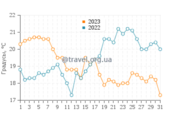 Температура воды на острове Флауэрпот в августе