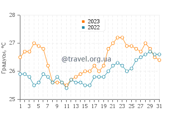 Температура воды на острове Гавдос в августе