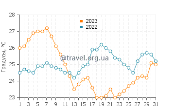 Температура воды на острове Лемнос в августе