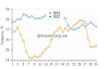 Температура воды на острове Пантеллария в августе