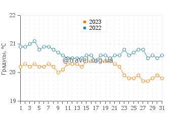 Температура воды на острове Пасхи в августе