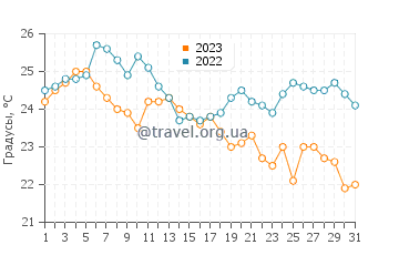 Температура воды на острове Пели в августе