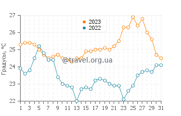 Температура воды в острове Раб в августе