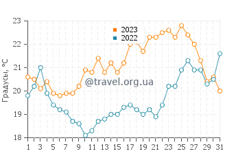 Температура воды на острове Ре в августе