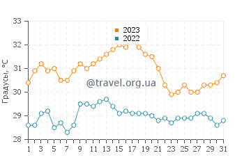 Температура воды на острове Сан Франсиско в августе